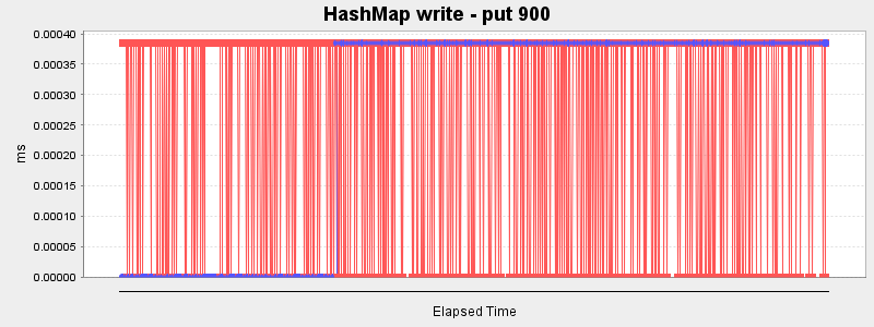HashMap write - put 900